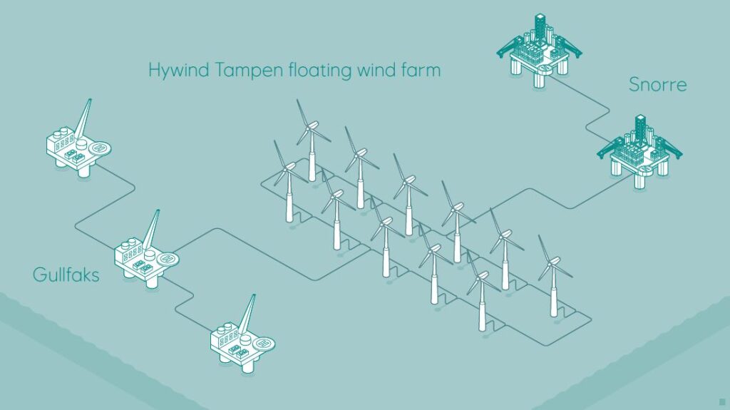 Hywind Tampen floating wind farm illustration